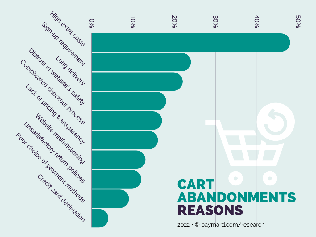 Cart abandonment reasons