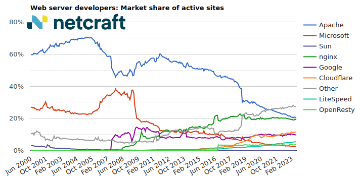 Table showing web server market share of active sites