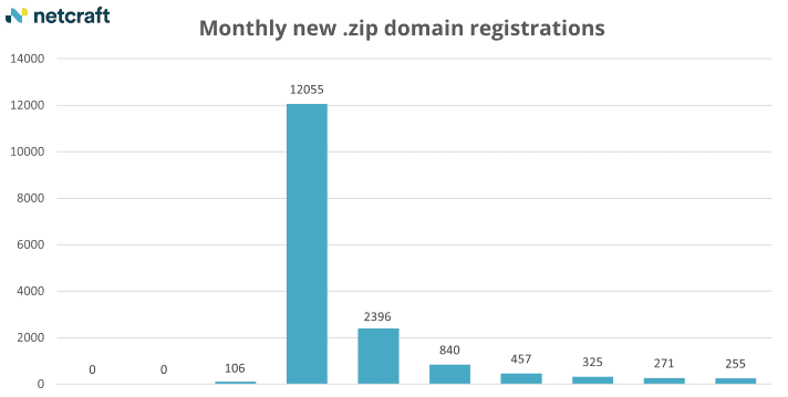 .zip TLD: six months on, and still rollin'
